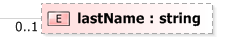 XSD Diagram of lastName