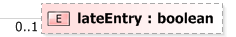XSD Diagram of lateEntry