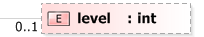 XSD Diagram of level