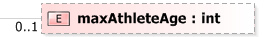 XSD Diagram of maxAthleteAge