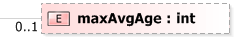 XSD Diagram of maxAvgAge