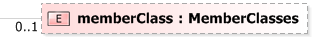 XSD Diagram of memberClass