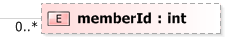 XSD Diagram of memberId