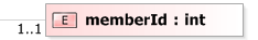 XSD Diagram of memberId