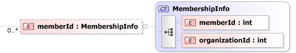XSD Diagram of memberId