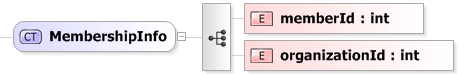 XSD Diagram of MembershipInfo