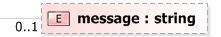 XSD Diagram of message
