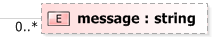 XSD Diagram of message