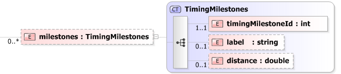 XSD Diagram of milestones