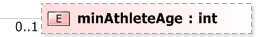 XSD Diagram of minAthleteAge