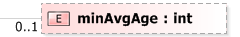 XSD Diagram of minAvgAge