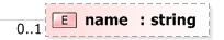 XSD Diagram of name