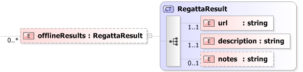 XSD Diagram of offlineResults