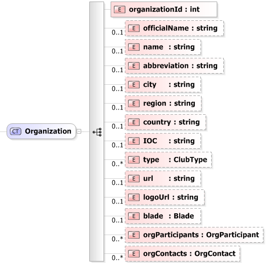 XSD Diagram of Organization