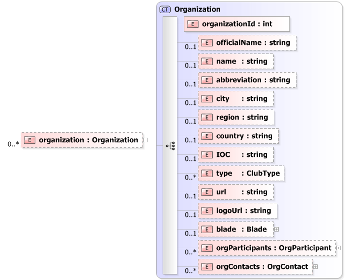 XSD Diagram of organization