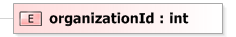 XSD Diagram of organizationId