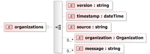 XSD Diagram of organizations