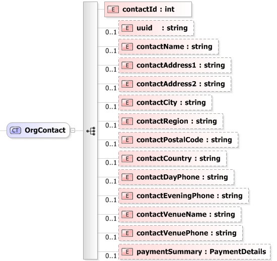 XSD Diagram of OrgContact