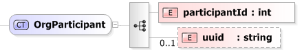 XSD Diagram of OrgParticipant