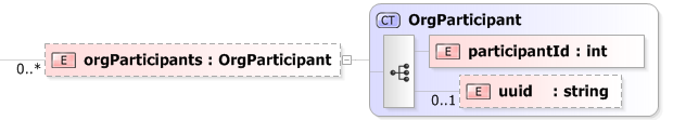 XSD Diagram of orgParticipants