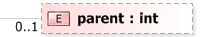 XSD Diagram of parent