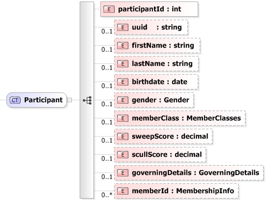 XSD Diagram of Participant