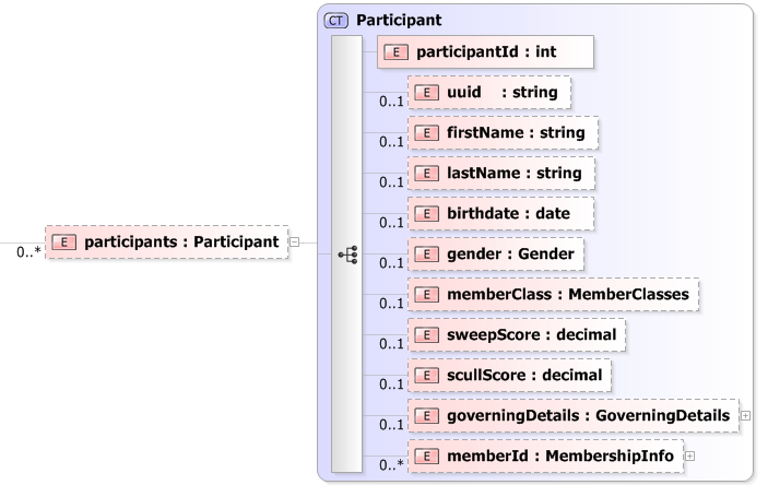 XSD Diagram of participants