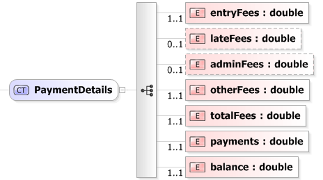 XSD Diagram of PaymentDetails