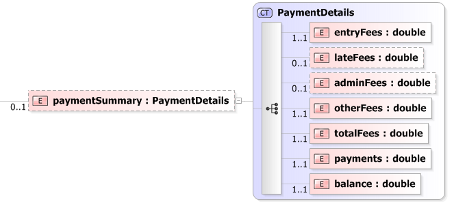 XSD Diagram of paymentSummary