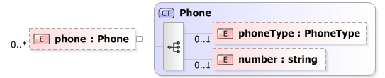 XSD Diagram of phone