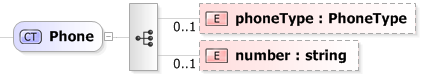 XSD Diagram of Phone