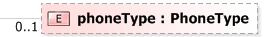 XSD Diagram of phoneType