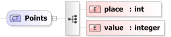 XSD Diagram of Points