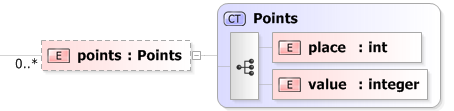 XSD Diagram of points