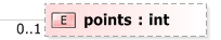 XSD Diagram of points
