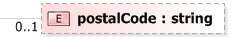 XSD Diagram of postalCode