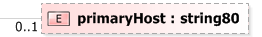 XSD Diagram of primaryHost