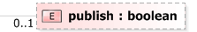XSD Diagram of publish