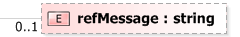 XSD Diagram of refMessage