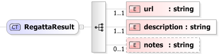 XSD Diagram of RegattaResult