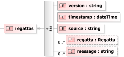 XSD Diagram of regattas