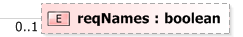 XSD Diagram of reqNames