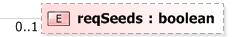 XSD Diagram of reqSeeds