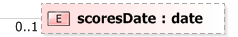 XSD Diagram of scoresDate