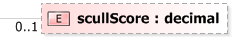 XSD Diagram of scullScore