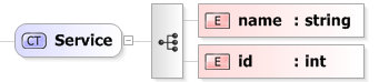 XSD Diagram of Service