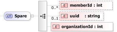 XSD Diagram of Spare