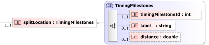 XSD Diagram of splitLocation