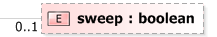 XSD Diagram of sweep