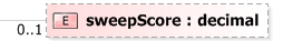 XSD Diagram of sweepScore